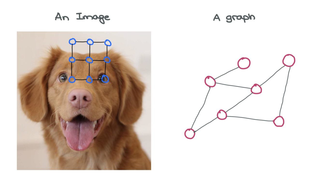 Summary of Mathematical Principles Behind Graph Neural Networks