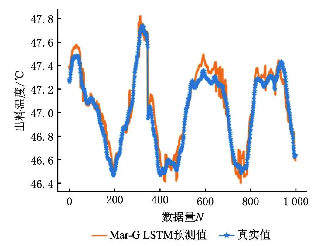 Process Production Quality Prediction Algorithm Based on Mar-G LSTM