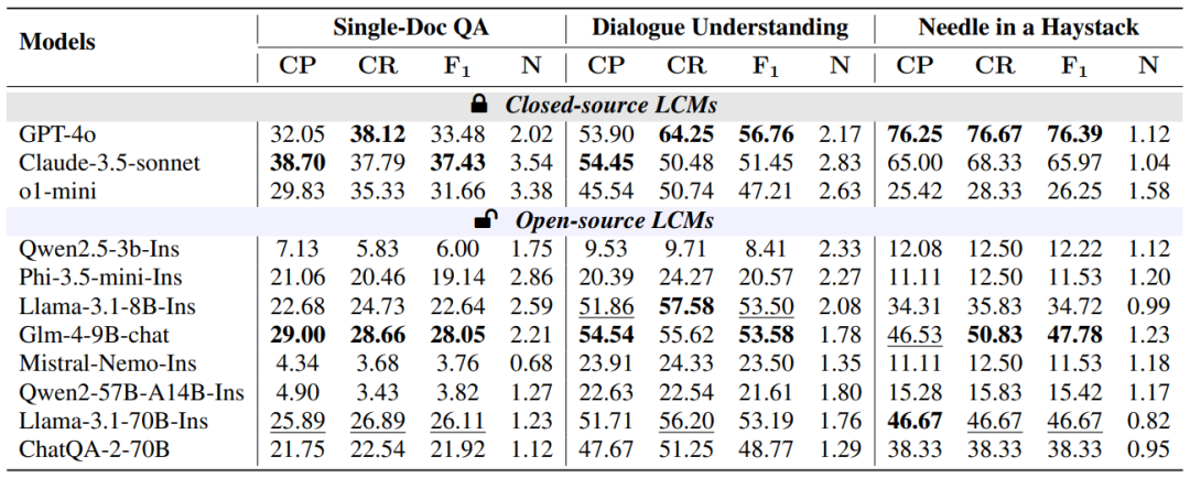 Do Long-Context Models Truly Leverage Context for Responses?