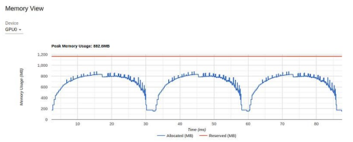Exclusive: PyTorch Model Performance Analysis and Optimization