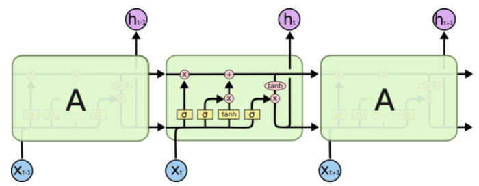 Time Series Prediction Method Based on LSTM and Attention Mechanism