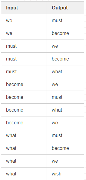 How to Build a Recommendation System Using Word2Vec
