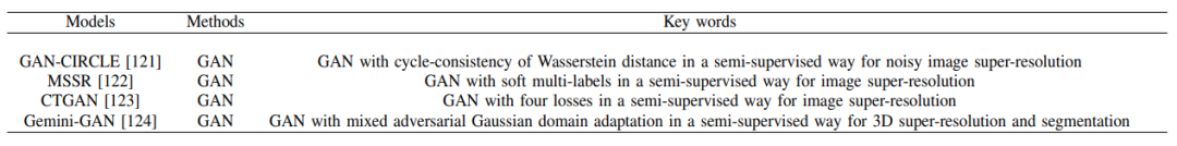 A Survey of 193 GANs for Image Super-Resolution