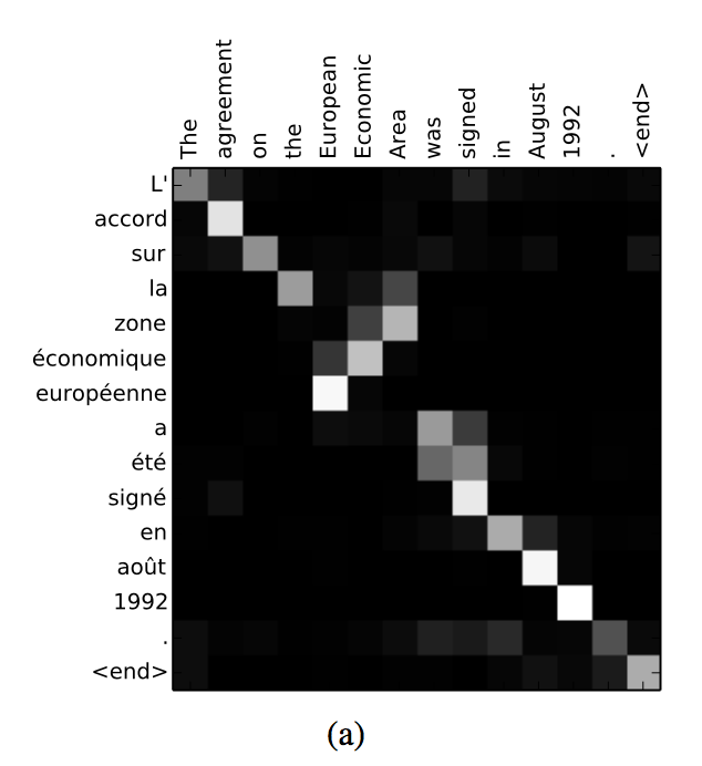 Understanding Attention Mechanism in Language Translation