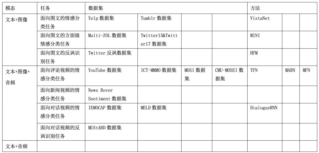 Overview of Multimodal Sentiment Analysis