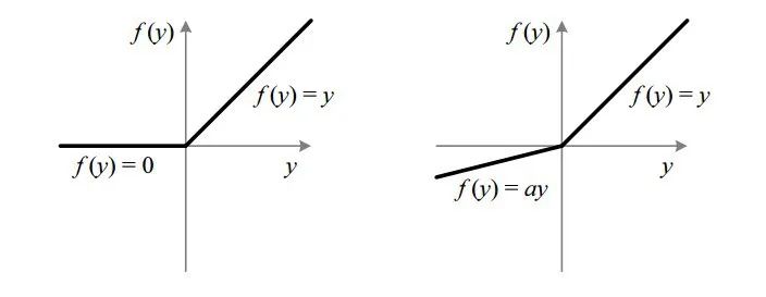 Understanding How Neural Networks Work