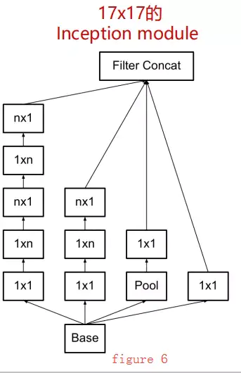 A Deep Dive into GoogLeNet: Evolution from Inception v1 to v4
