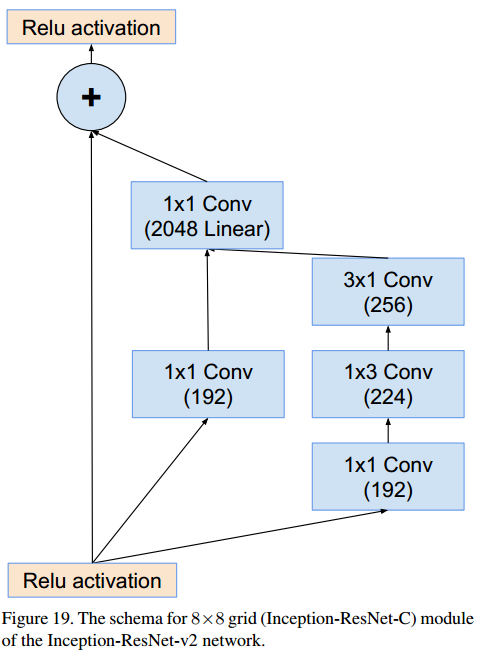 A Deep Dive into GoogLeNet: Evolution from Inception v1 to v4