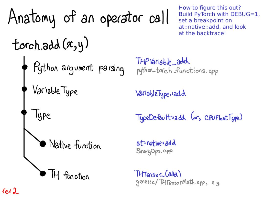 Comprehensive Insights into PyTorch Internals from Core Developer