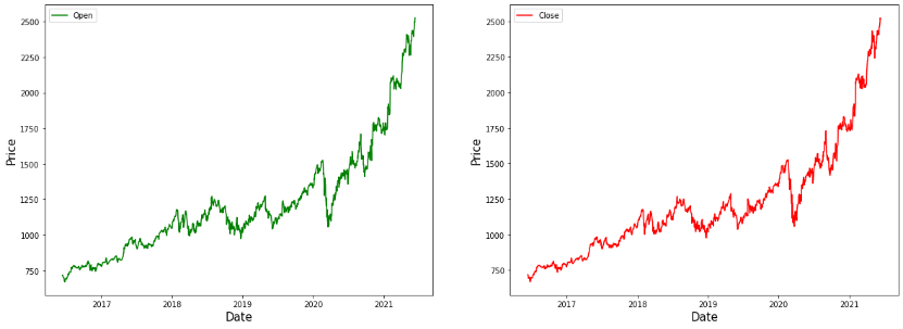 Exclusive | Stock Price Prediction Using LSTM