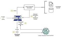 Integrating LangChain with Spring Boot for RAG Applications