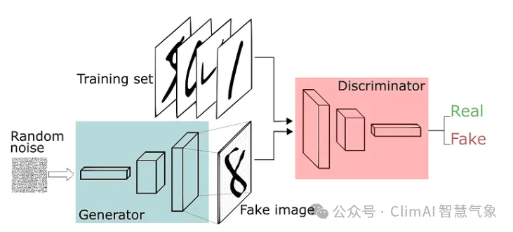Understanding Generative Adversarial Networks (GANs) Principles