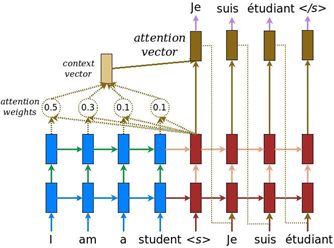 Hardcore Introduction to NLP - Seq2Seq and Attention Mechanism
