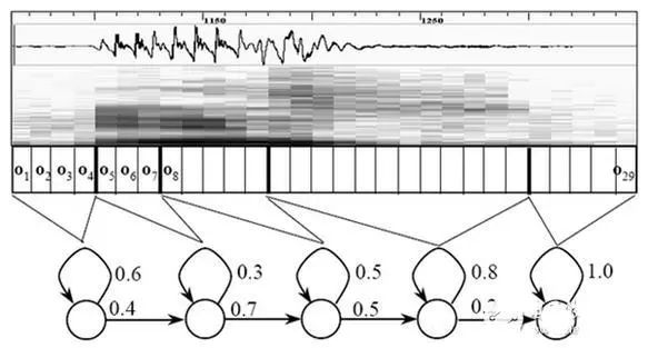 Overview of Speech Recognition Technology