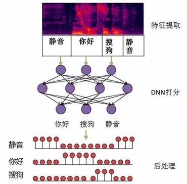 How to Further Improve Speech Recognition Accuracy Behind Seven Mainstream Acoustic Modeling Technologies?