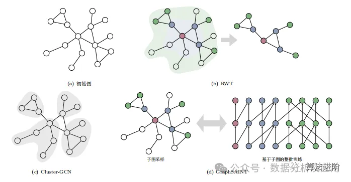 A Comprehensive Summary of Graph Neural Networks (GNN)