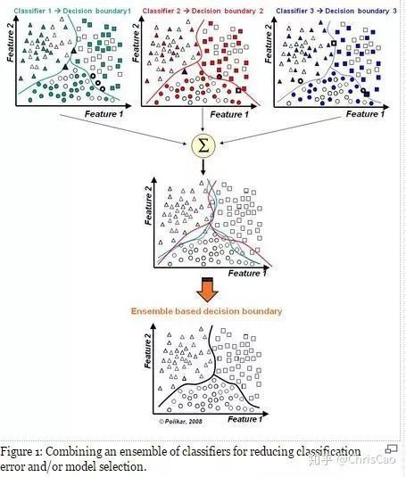 Summary of Decision Trees, Random Forests, Bagging, Boosting, Adaboost, GBDT, and XGBoost