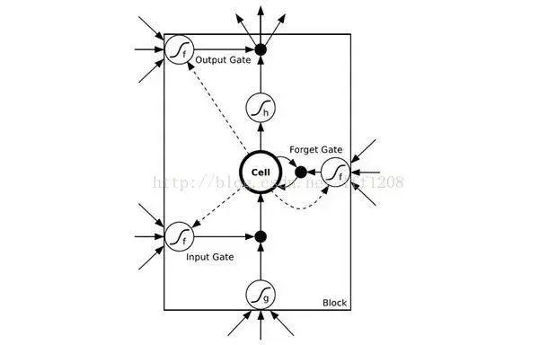 The Relationship Between CNN and RNN