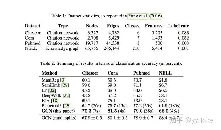 A Summary of Graph Neural Networks