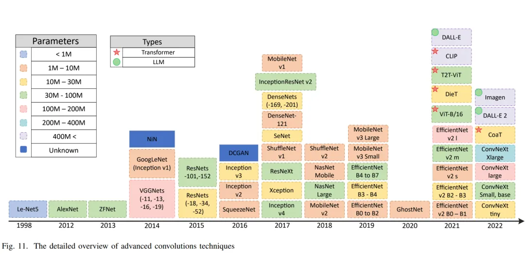 Overview of Convolutions in Deep Learning: Applications, Challenges, and Future Trends