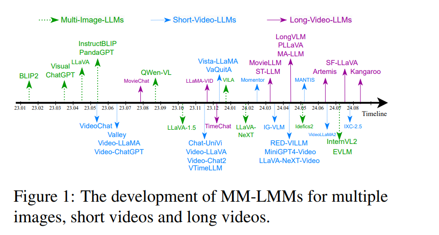 How Large Models Understand Video? A Review of MM-LLMs in Long Video Comprehension