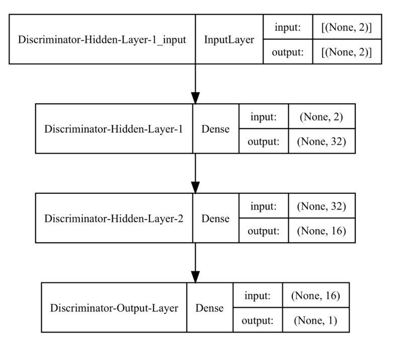 Understanding Generative Adversarial Networks (GANs)