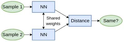 Comprehensive Guide to Siamese Neural Networks in Machine Learning