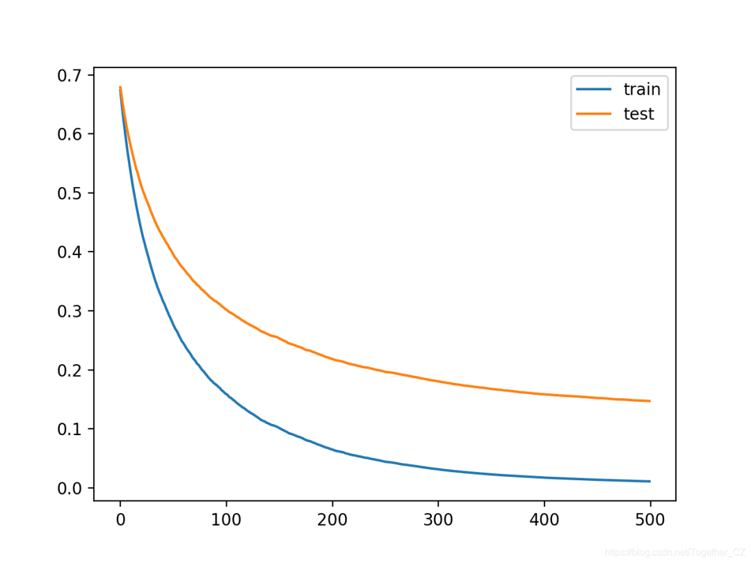 Understanding Learning Curves for XGBoost Models in Python