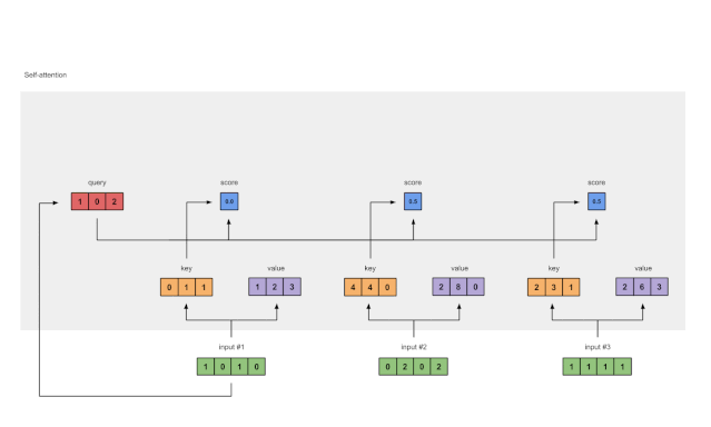 Understanding Self-Attention Mechanism: 8 Steps with Code