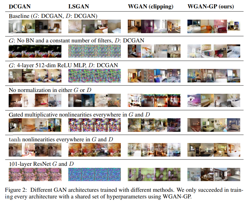 Advancements in GAN: CGAN, DCGAN, WGAN, WGAN-GP, LSGAN, BEGAN