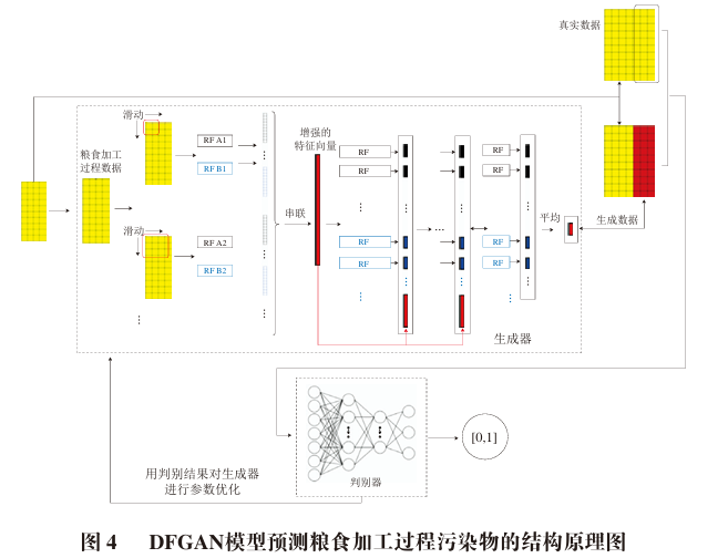 Data Augmentation and Prediction of Food Processing Contaminants