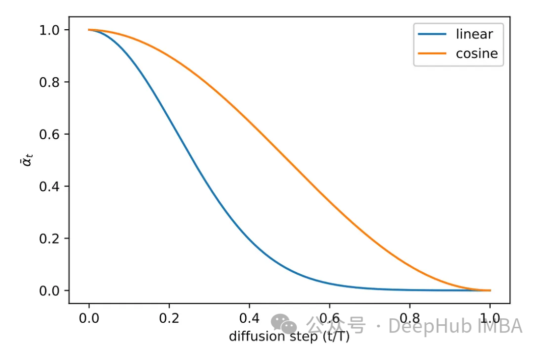 Understanding and Implementing Diffusion Models with PyTorch