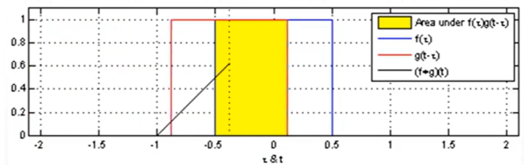 Fundamentals of Convolutional Neural Networks (CNN)
