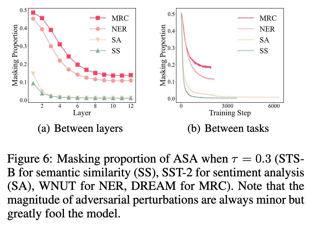 Adversarial Self-Attention Mechanism for Language Models