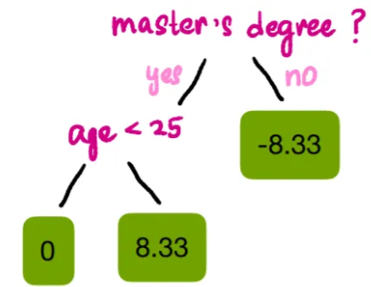 Explaining XGBoost Regression Algorithm to a 10-Year-Old