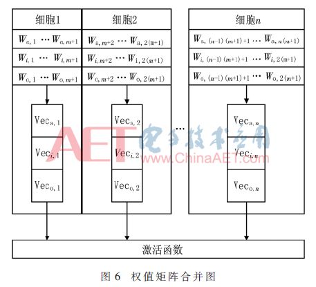 Design of IGBT Parameter Prediction Hardware System Based on LSTM Network