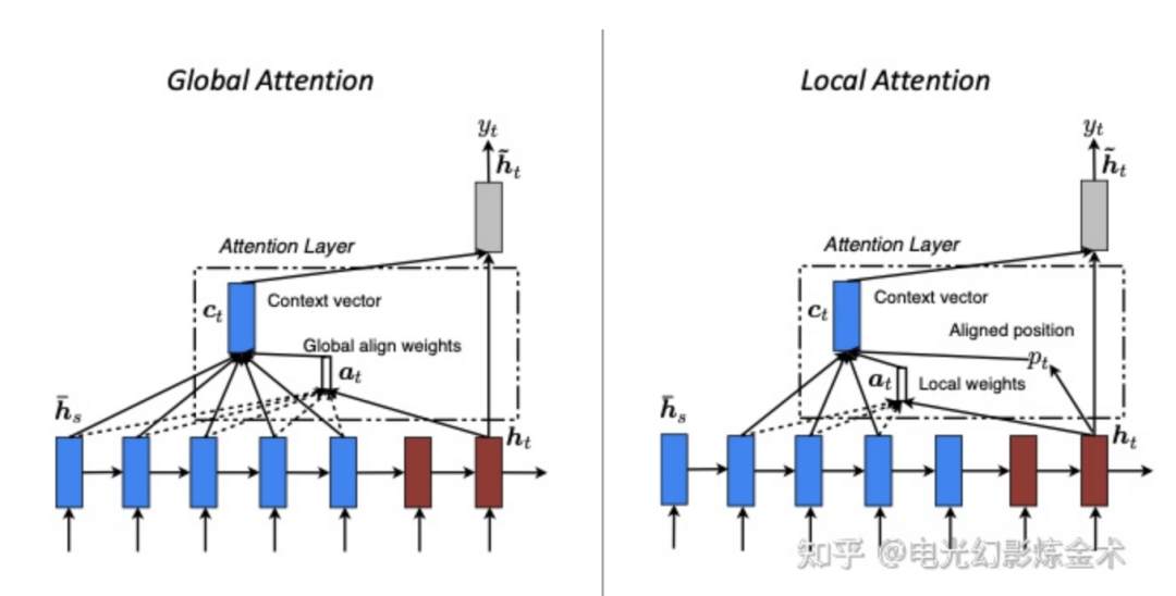 Understanding Attention Mechanisms in AI