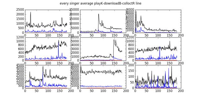 Predicting Pop Music Trends Using LSTM Deep Learning