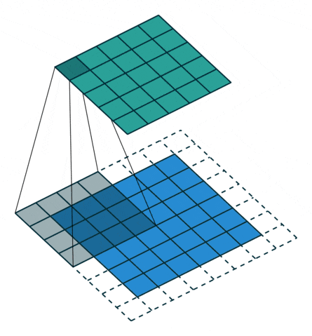 Fundamentals of Convolutional Neural Networks (CNN)