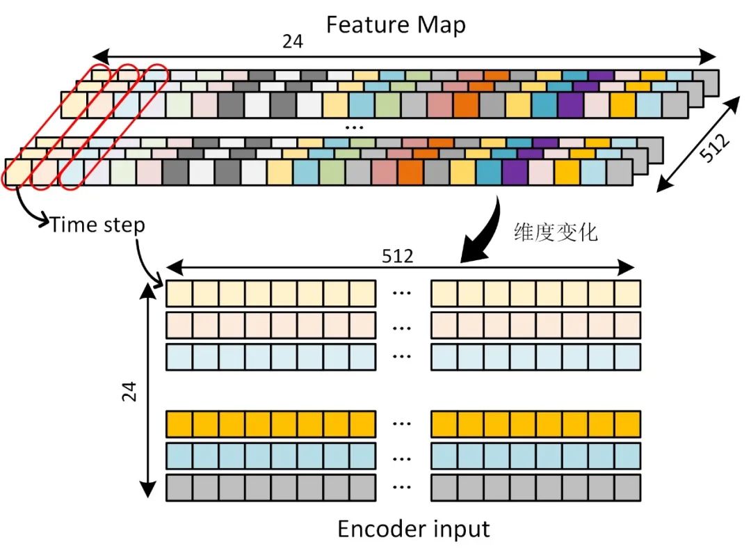 Implementing OCR Character Recognition with Transformer