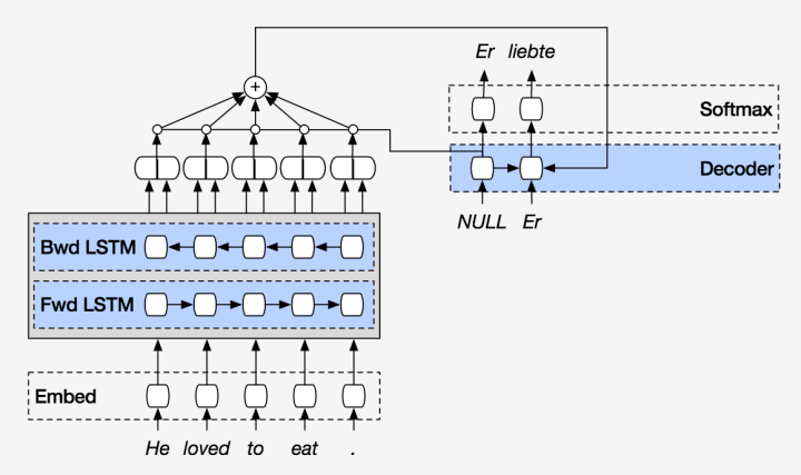 Understanding Attention Mechanism in Language Translation