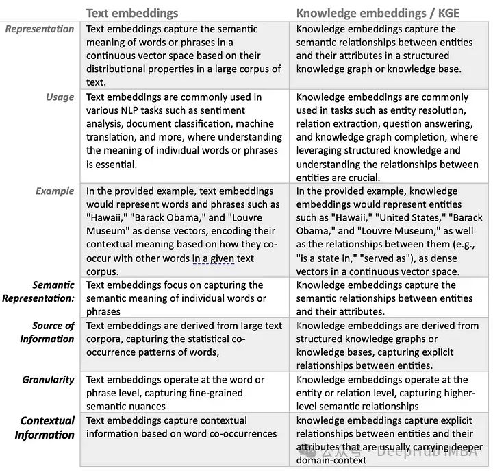 Integrating Text and Knowledge Graph Embeddings to Enhance RAG Performance