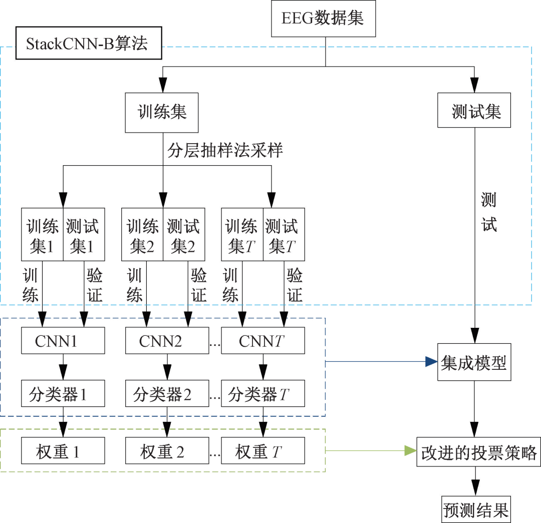 EEG Visual Classification Algorithm Based on Improved StackCNN Network