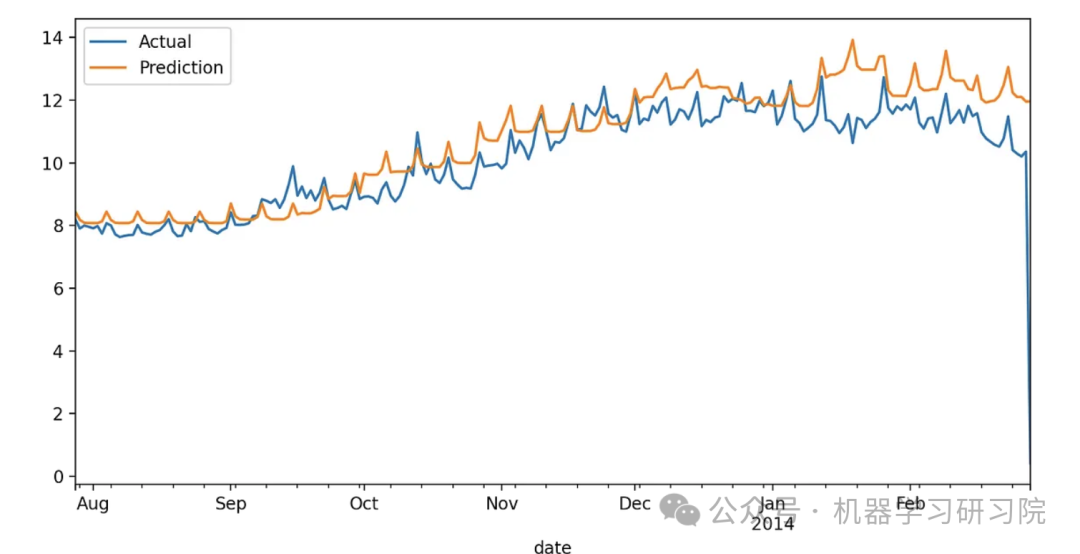 Comparison of XGBoost and LightGBM for Time Series Prediction