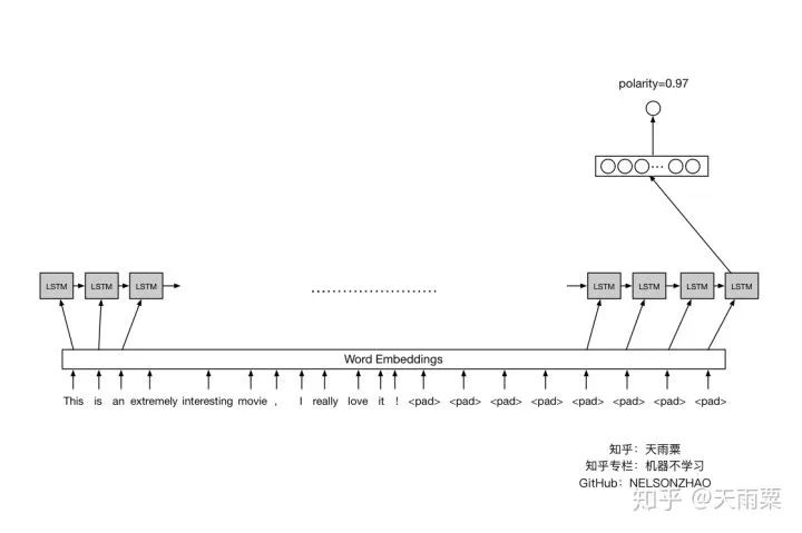 DNN/LSTM/Text-CNN Sentiment Classification Practice and Analysis