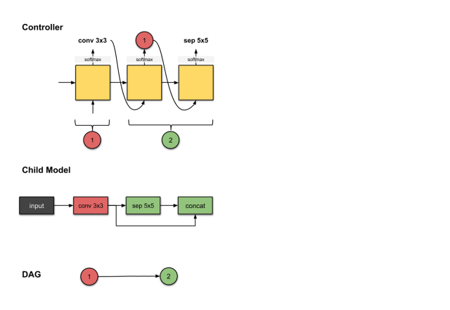 Illustrated Efficient Neural Architecture Search (ENAS)