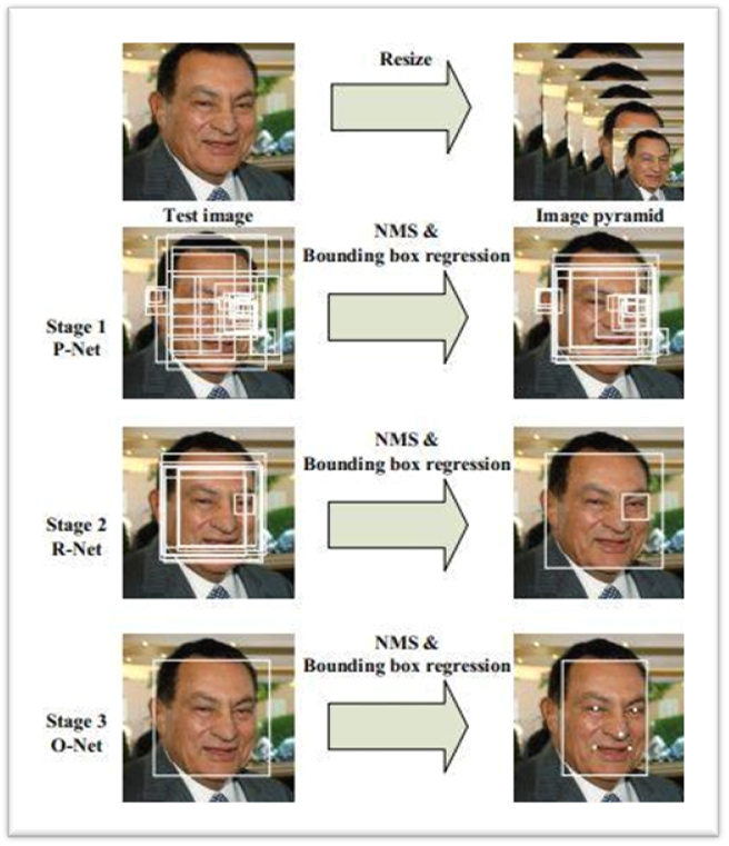 MTCNN: 3 CNNs Outperforming One Zhuge Liang