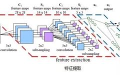 Development of CNN Network Structures