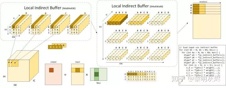 Performance Optimization of Convolutional Neural Networks