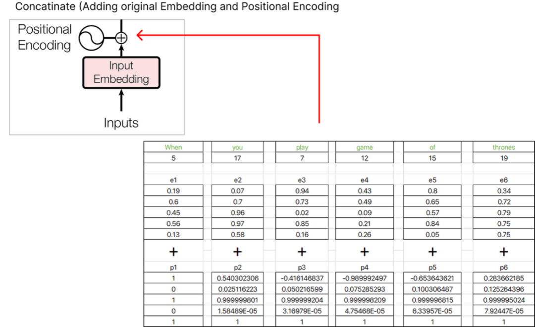 Understanding the Mathematical Principles of Transformers